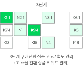 신회도 높은 상품